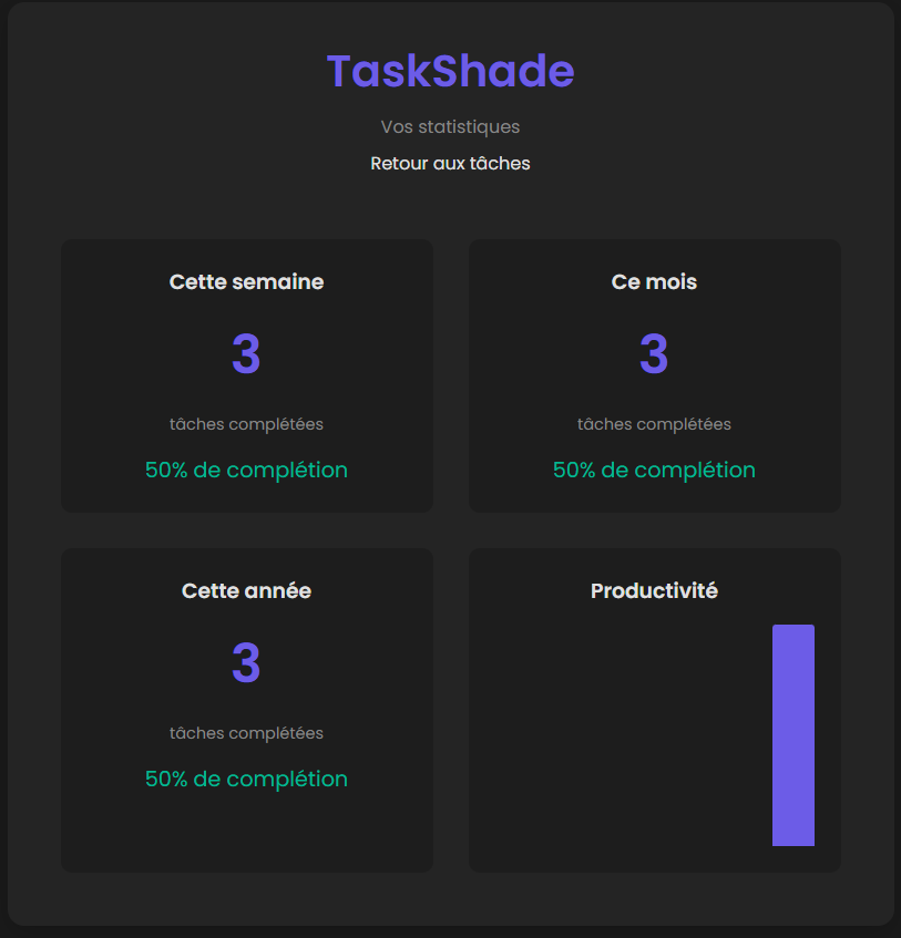 Page des statistiques de TaskShade avec graphiques de productivité